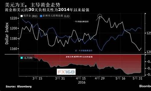 为什么金价与美元呈负相关_为什么美元和金价是负相关