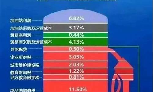 中国油价现在多少钱_中国油价到底多高