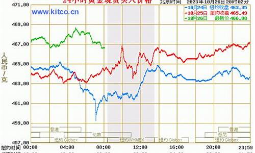 金价历史最低是多少_金价历史价格最低