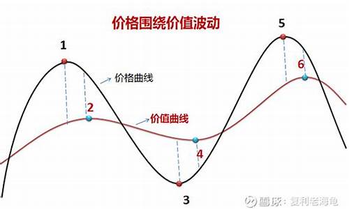 回归基金价值分析_回归价值投资是什么意思