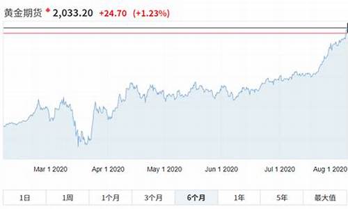 金价突破1860美元_金价再度突破2000美元