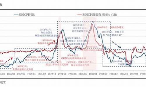 金价与平均通胀率_通涨与黄金价格