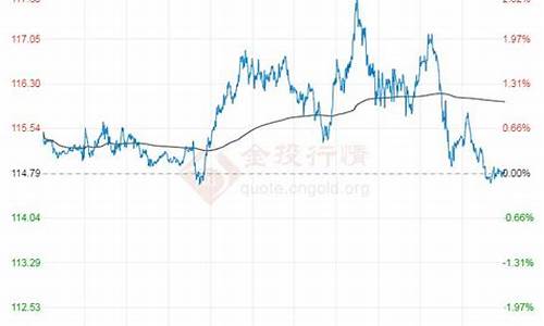 2021年布伦特油价_油布伦特最低油价