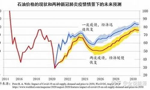 石油战之前石油价格_石油价格战争