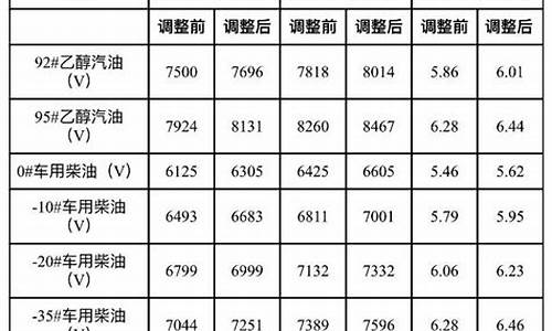 大连市油价_大连2021年油价