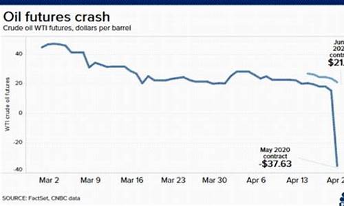 原油价格跌成负值_原油价格跌至负值