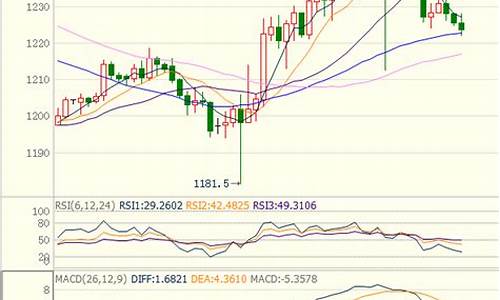 金价收盘大跌_金价收缩震荡整理