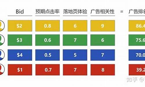 竞价原理是什么金价_竞价金额什么意思