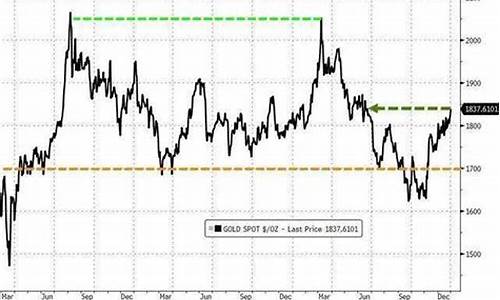 国际金价近期走势_国际金价短期趋势预测最新