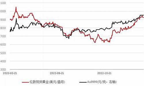 国际金价更新时间_国际金价五一休市