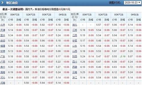 历年来的油价_历年油价哪里查询的