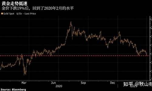 回收金价近期大幅下跌怎么回事_回收金价近期大幅下跌