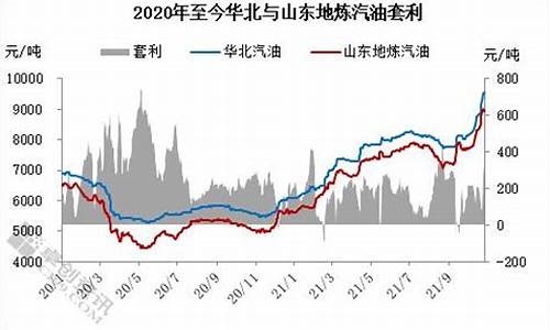 华北主营汽油价格走势分析_华北主营汽油价格走势