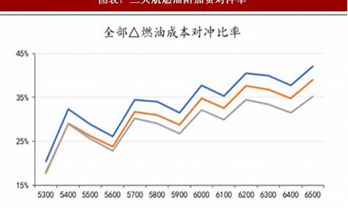 油价波动,航空公司做多,还是做空原油期货_抄底航空公司油价