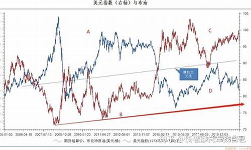 原油汇率金价关系曲线_原油汇率金价关系