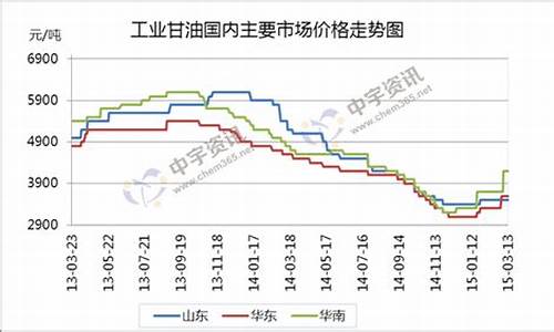 工业级甘油价格_青岛工业甘油价格走势