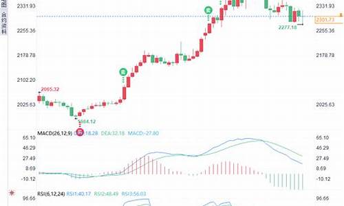 下周金价调查_本周金价波动或加剧