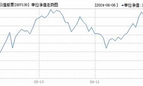 基金007139_007130基金价格