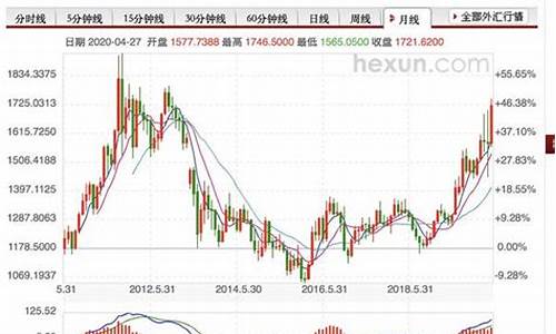 金价走势2022分析最新_金价走势在哪里看最新预测