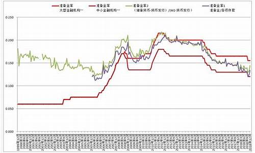 准备金率和金价关系_准备金率变化