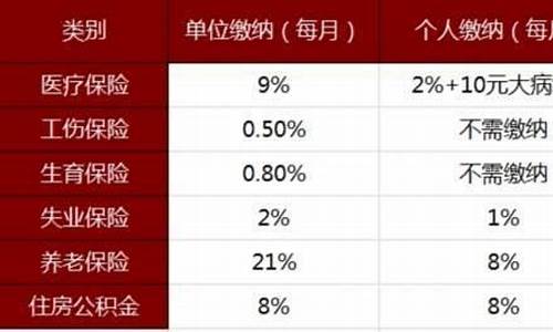 唐山路北五险一金价格查询_唐山五险一金最低基数