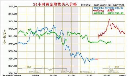 今天黄金价格走势最新消息查询_今天黄金价格趋势图