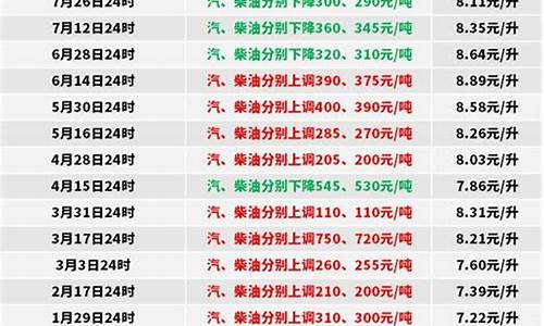 今天0号柴油价格_今天0号柴油价格最新消息表