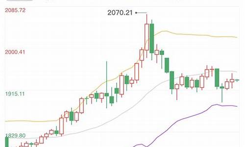 俄乌战争金价走势图_俄乌战争金价走势