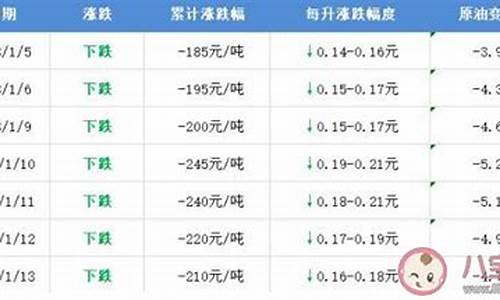 高考油价真的降吗_高考分数优惠政策