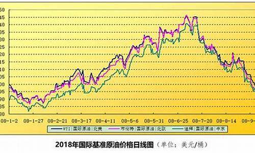 油价k线_油价开盘高位走势