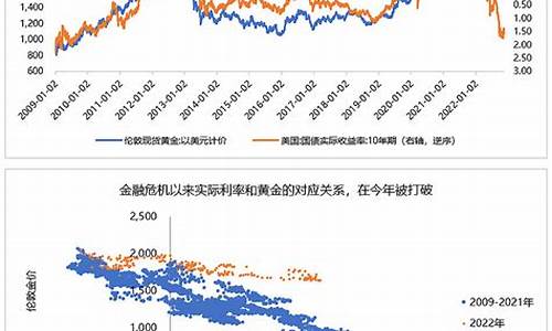 黄金价格预测分析总结_黄金价格预测分析总结