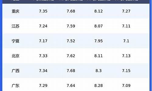 全国油价最高城市排名表_全国油价最高的省是哪个省