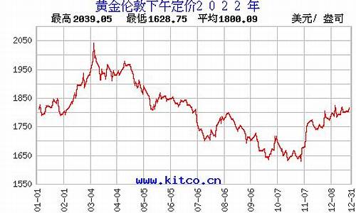 历史金价最高2022年_金价历史高点