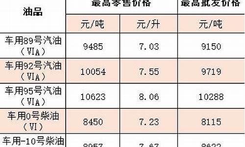 现今油价涨还是降_油价现在是多少钱降了多少