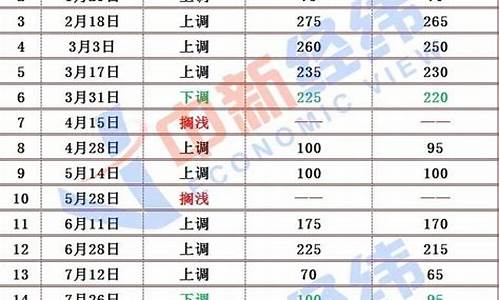 最新国际油价对比_最新国际油价对比图表