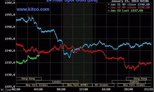 今晚金价实时走势_今晚金价实时走势分析