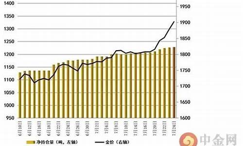 黄金会涨到700元一克吗_金价终破2100