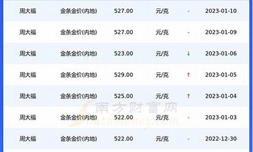 周大福与六福金价_周大福和周六福金价