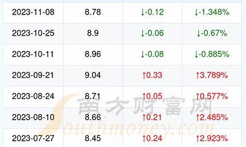 湖北油价历史查询_湖北油价今日24时下调