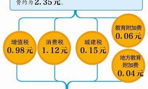 油价财政税收分析_油价财政税收分析图