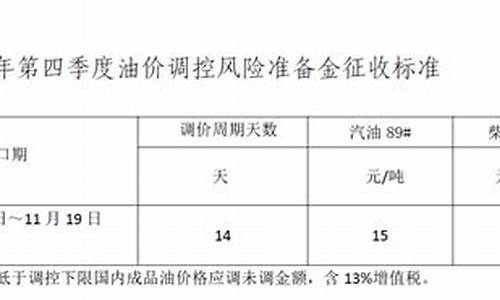 现阶段油价调控机制_油价调整时期